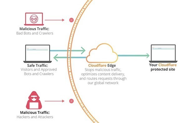 cloudflare-jak-dziala